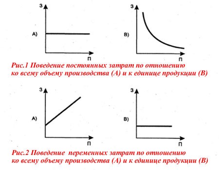 Переменные и постоянные расходы