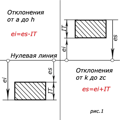 Расчет второго отклонения поля допуска вала.