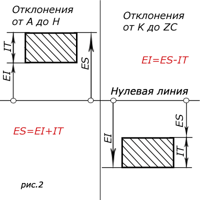 Расчет второго отклонения поля допуска для отверстия.