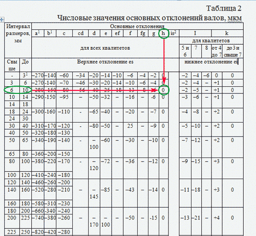 Назначение основного отклонения вала es.