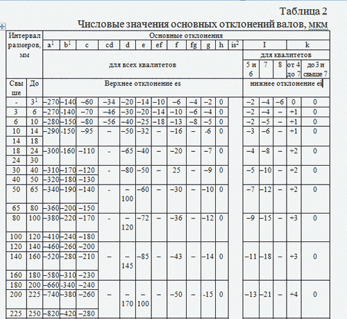 Числовые значения основных отклонений валов.