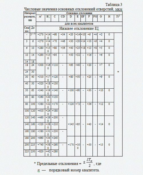 Таблица значений предельных отклонений отверстий.