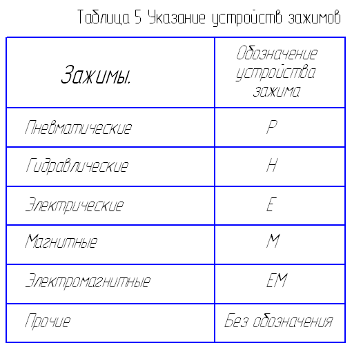 Обозначение устройств зажимов.