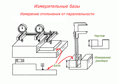 Измерительные базы.
