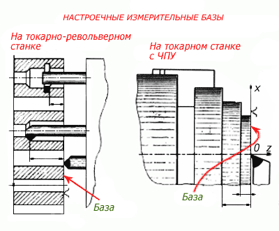 Настроечные базы.